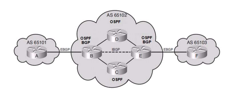 Bgp протокол. BGP протокол пограничного шлюза. Протокол Rip OSPF BGP EIGRP. Протокол BGP Cisco. EBGP И IBGP.