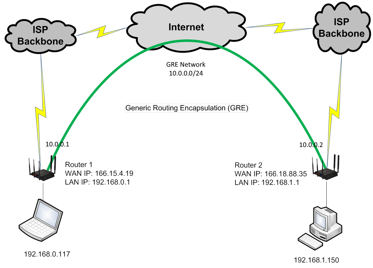 Configuring GRE Tunnels Between Cradlepoint Routers USAT