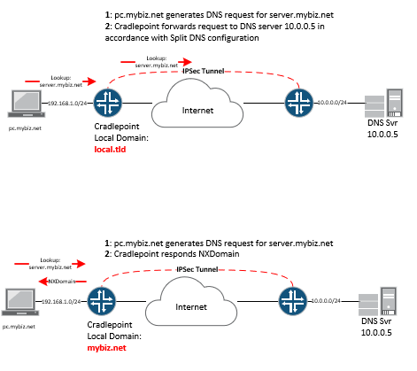 Split horizon dns что это