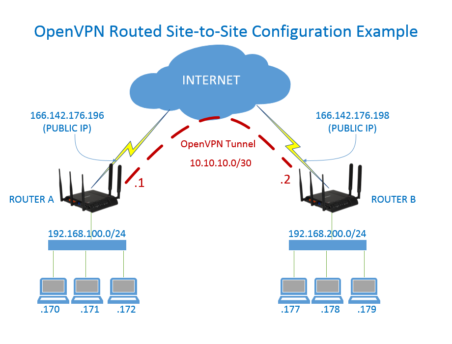 site to site tunnel openvpn android