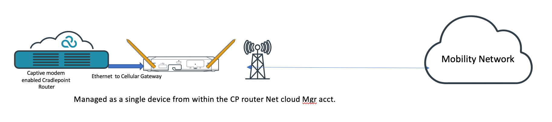Branch Adapter Operating Modes
