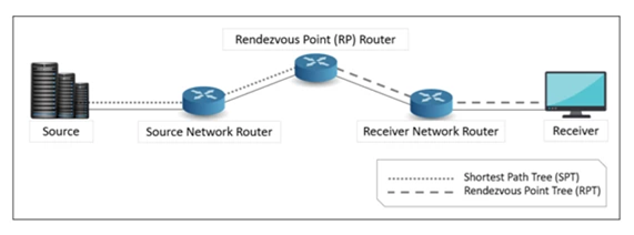 Protocol independent multicast что это