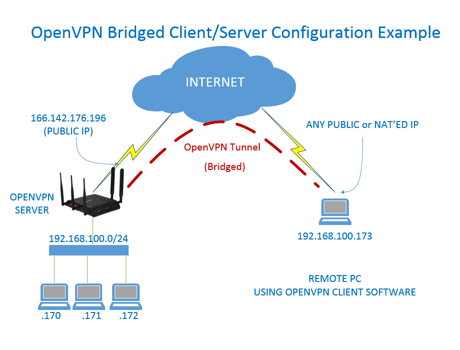 openvpn setup server network