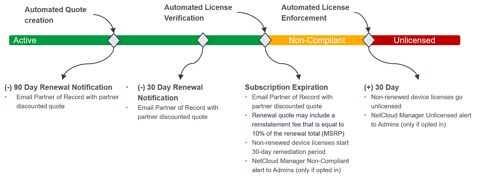 Cradlepoint’s Subscription Renewal Process and Policy