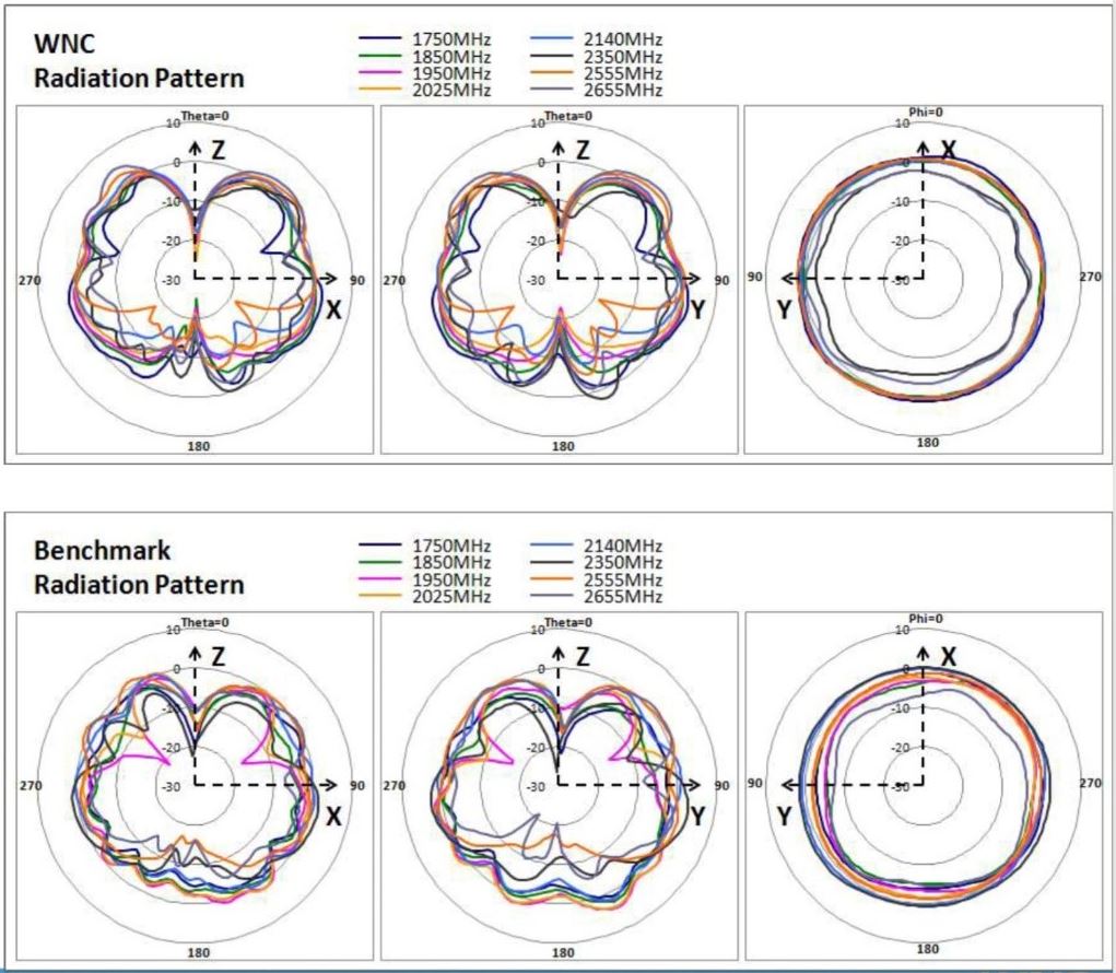 Cradlepoint Antenna Reference Guide