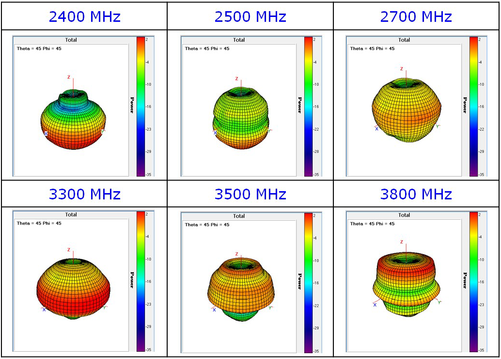 Cradlepoint Antenna Reference Guide