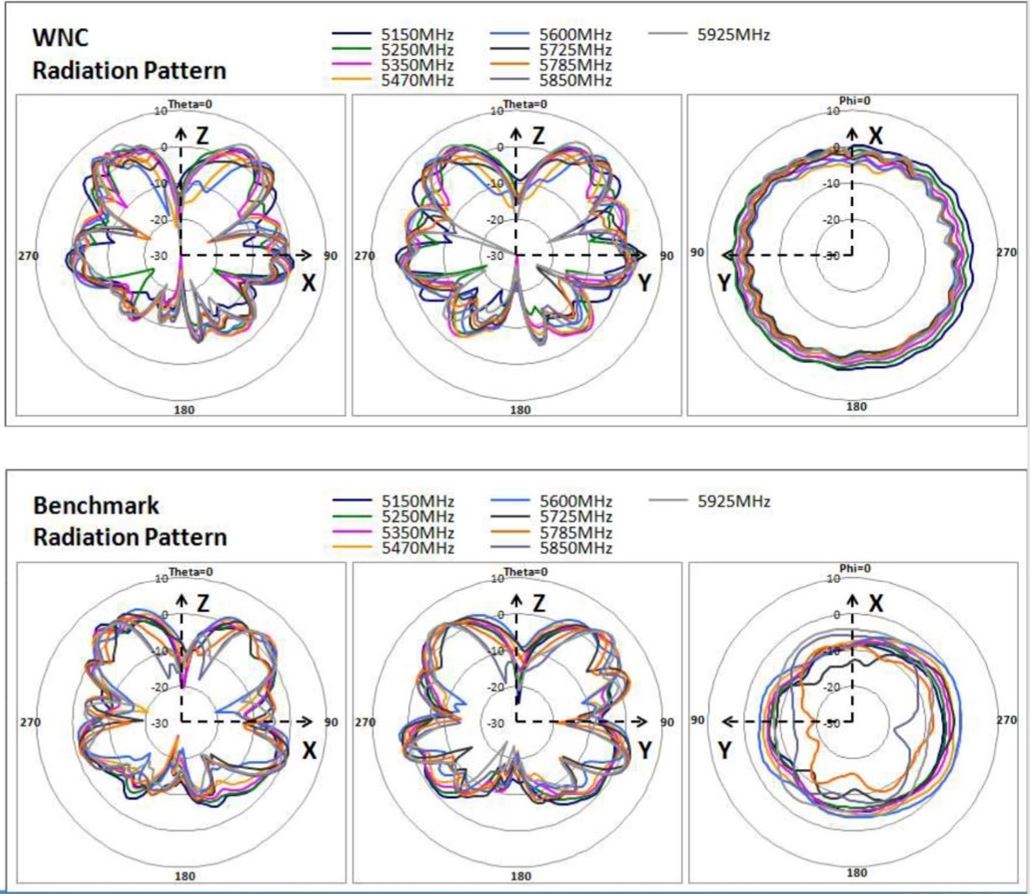 Cradlepoint Antenna Reference Guide