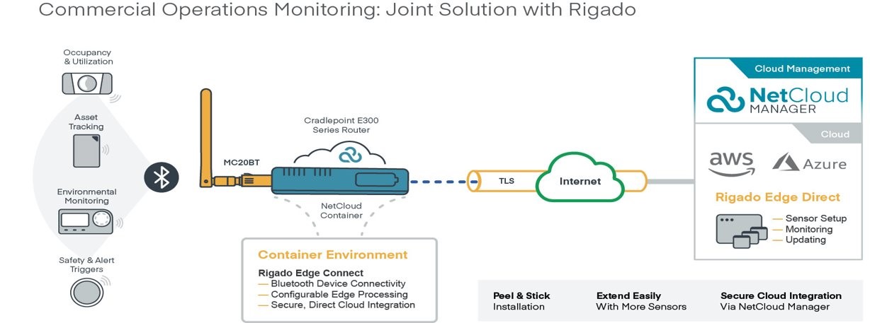 Deploying Rigado Edge Connect on Bluetooth Low Energy Capable ...