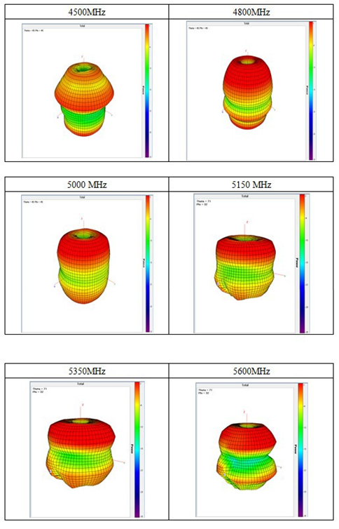 Cradlepoint Antenna Reference Guide